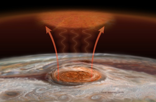 大赤斑の上層大気が高温となっている概念図