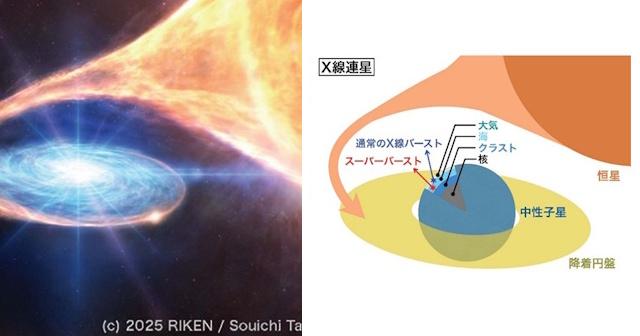 中性子星表面の核融合による特大爆発「スーパーバースト」 - アストロ