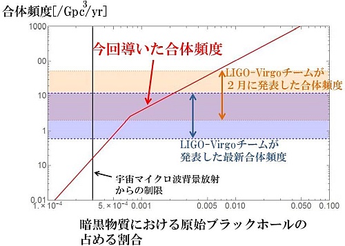 原始ブラックホール連星の合体頻度