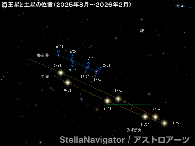 海王星の位置