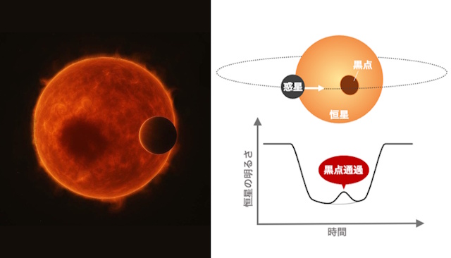 TOI-3884系の想像図と黒点通過トランジットの概念図 TOI-3884系の想像図と黒点通過トランジットの概念図