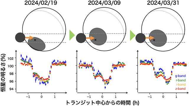 黒点通過トランジットの光度変化、黒点と惑星の位置関係 黒点通過トランジットの光度変化、黒点と惑星の位置関係