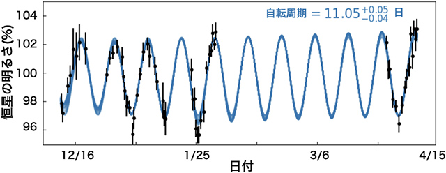 赤色矮星TOI-3884の自転変動を示した光度変化 TOI-3884の自転変動を示した光度変化