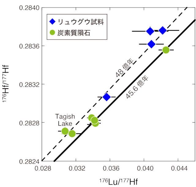 リュウグウ試料および炭素質隕石のルテチウム－ハフニウム同位体組成