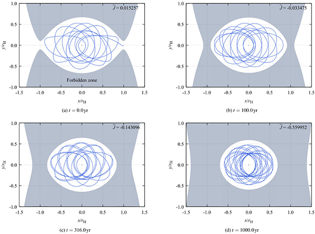 完全捕獲状態へと至る小天体の軌道変化