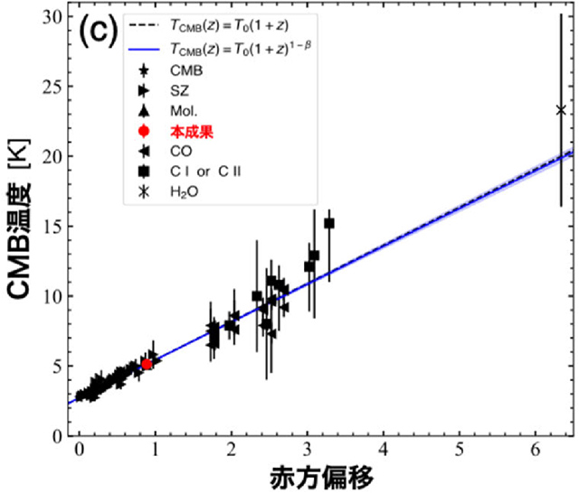 CMB温度の赤方偏移に対する依存性 CMB温度の赤方偏移に対する依存性