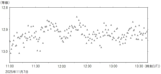 矮新星の光度曲線