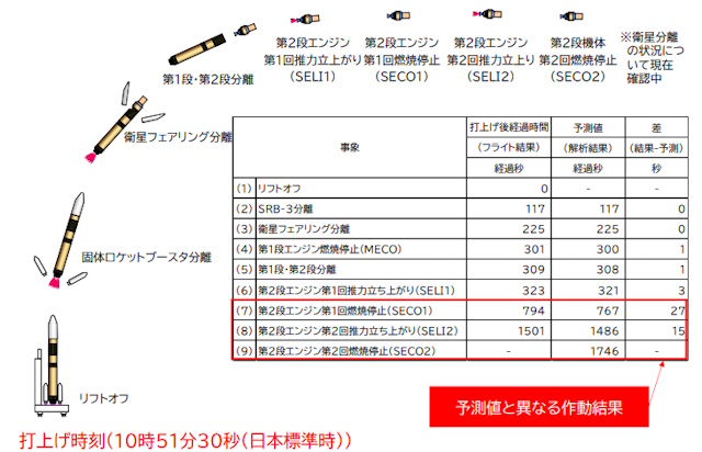 H3ロケット8号機の打ち上げ失敗、「みちびき5号機」の軌道投入ならず