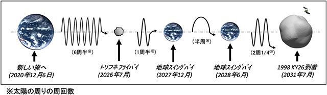 「はやぶさ2拡張ミッション」のシナリオ
