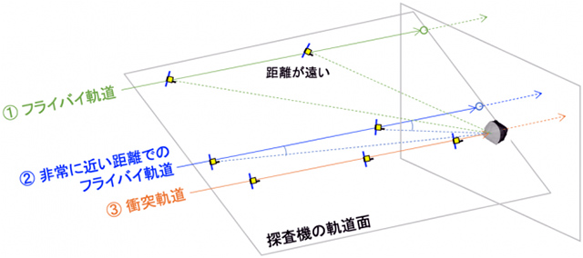 最接近距離の違いによる探査機の運用