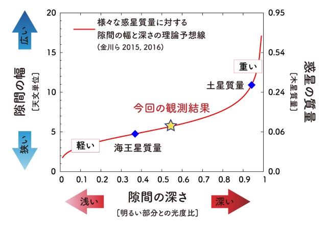 隙間構造と惑星質量の関係の予想線