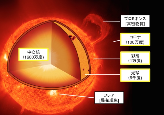 太陽の構造