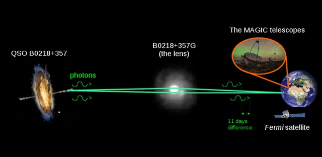 QSO B0218+357から地球の方向に放たれた光子の経路