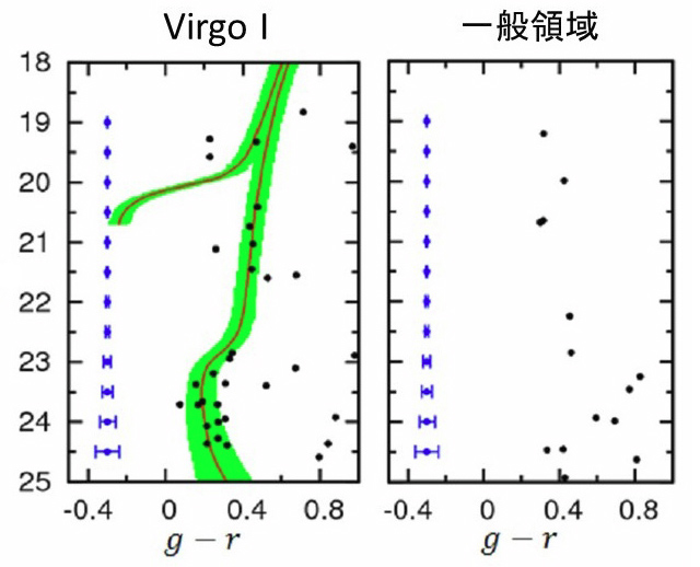 色・等級図上における恒星の分布