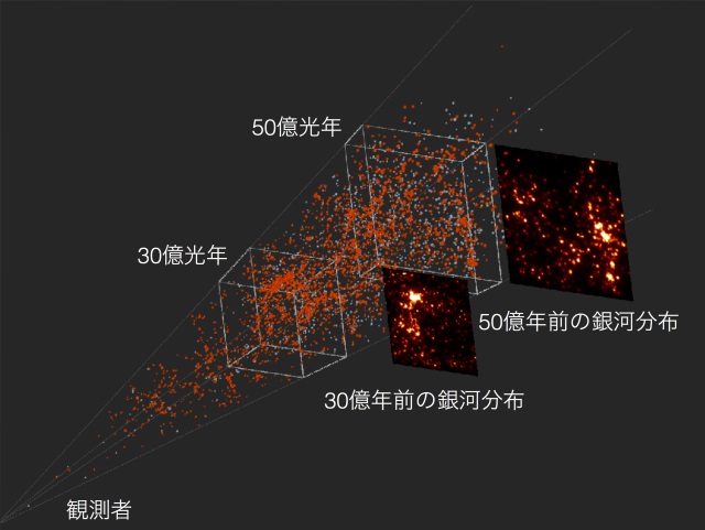 距離ごとに分けて銀河分布を調べるイメージ