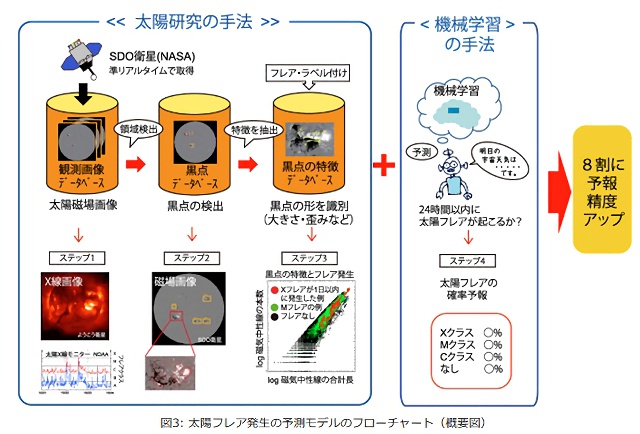 太陽フレア発生の予測モデルのフローチャート