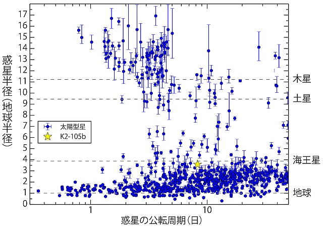 G型星の周りで発見された惑星の公転周期と惑星半径の分布