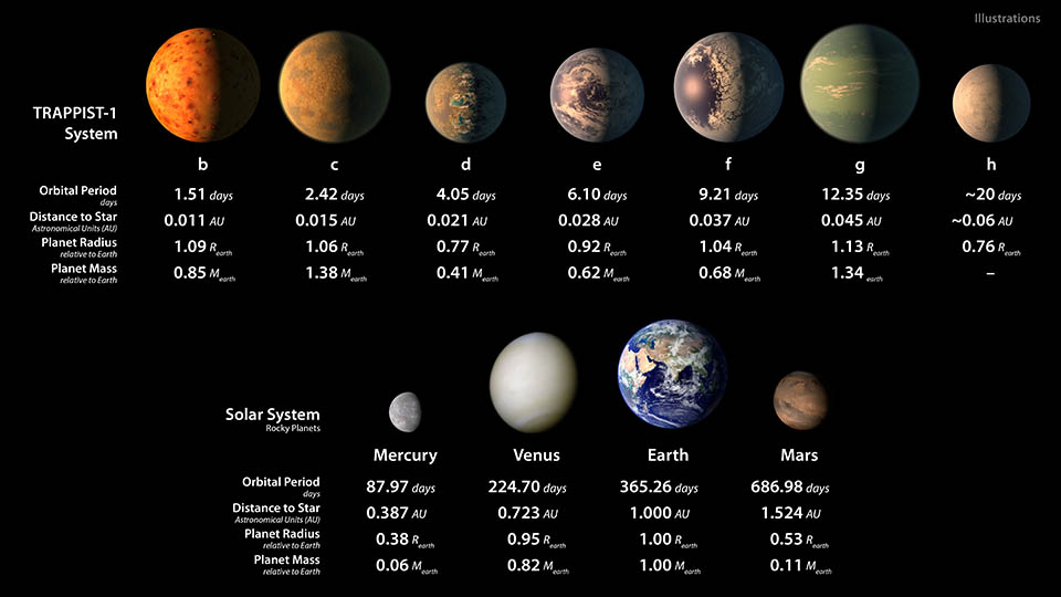TRAPPIST-1系の惑星のデータと太陽系の地球型惑星との比較