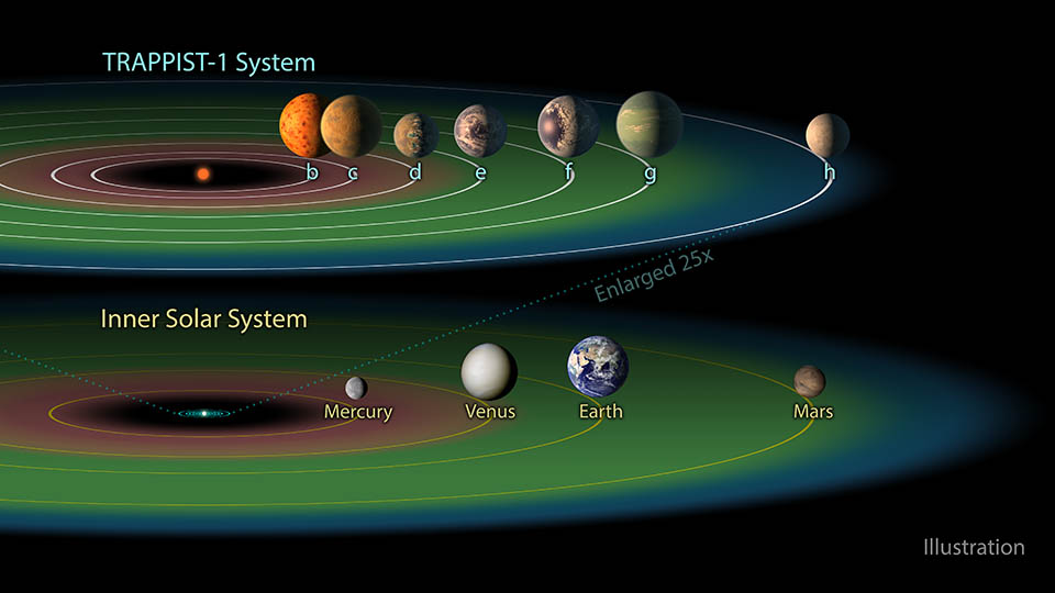 TRAPPIST-1系と太陽系それぞれの惑星の軌道