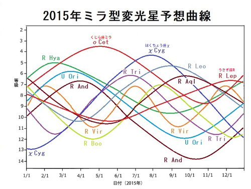 ミラ型変光星の2015年の変光予想