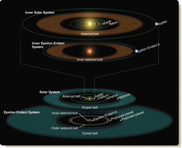 太陽系とエリダヌス座ε星系の比較イラスト