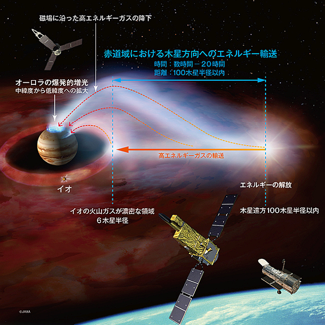 木星のエネルギー解放と輸送過程