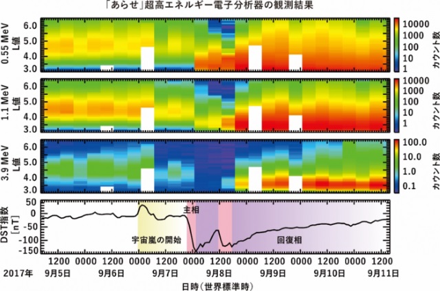 「あらせ」の観測結果とDst指数