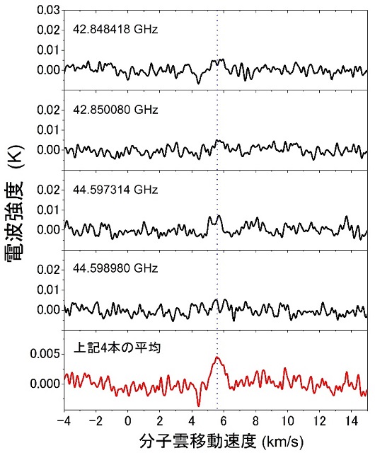 検出されたC7Hの電波信号