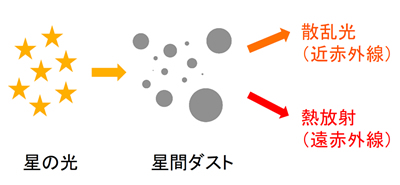 星間ダストによる散乱光と熱放射のイラスト