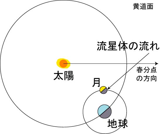 ペルセウス座流星体の月面への衝突2004年8月12日未明、月の夜の部分で衝突発光の可能性