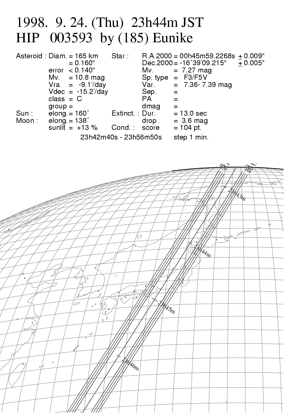 小惑星による掩蔽