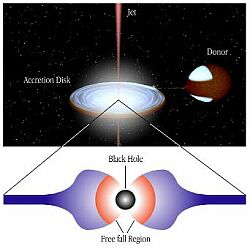 （連星系 GRS 1915+105 の想像図）。伴星から流れ込んだガスがブラックホールの周りに降着円盤を形成している。上下方向に伸びているのはジェット
