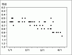 （2003年1月から4月初めのベテルギウスの光度グラフ）
