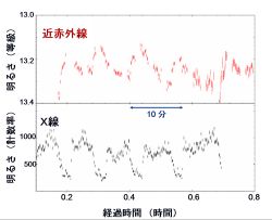 （「すざく」と「すばる」で同時に観測された GRS1915+105のX線（下）と近赤外線（上）の明るさの時間変化を示した図）