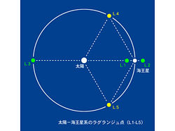 （太陽−海王星ラグランジュ点の概念図）