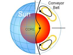 （太陽の表面下で（磁束を循環させる）プラズマ・コンベアベルトの概念図）