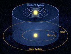 Kepler-11惑星系の概略図