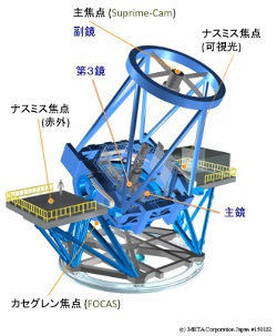 すばる望遠鏡とその4焦点の概略図