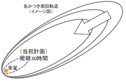 金星周回軌道のイメージ図