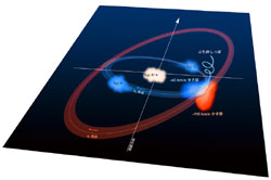 2つの楕円軌道群と分子雲