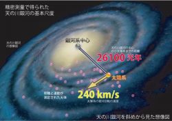 天の川銀河の基本尺度
