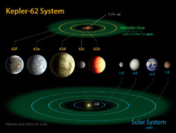ケプラー62惑星系と太陽系