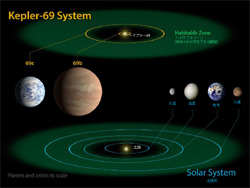 ケプラー69惑星系と太陽系