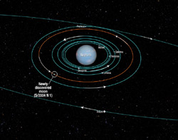 海王星系中心付近の主な衛星とその軌道