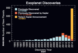 系外惑星発見数の推移