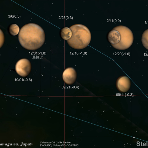 星図上での火星の様子 2022-09-01から2023-03-22
