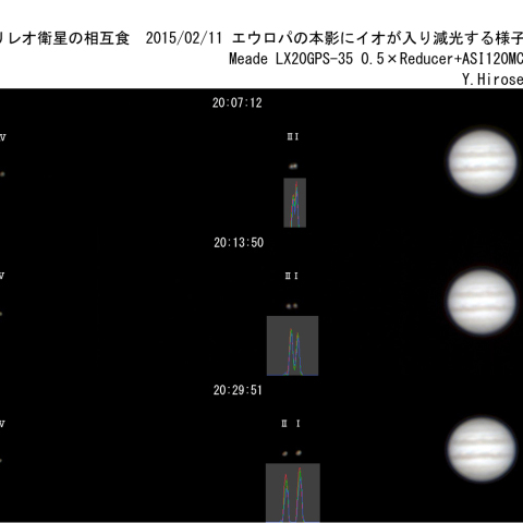 ガリレオ衛星の相互食　減光の様子