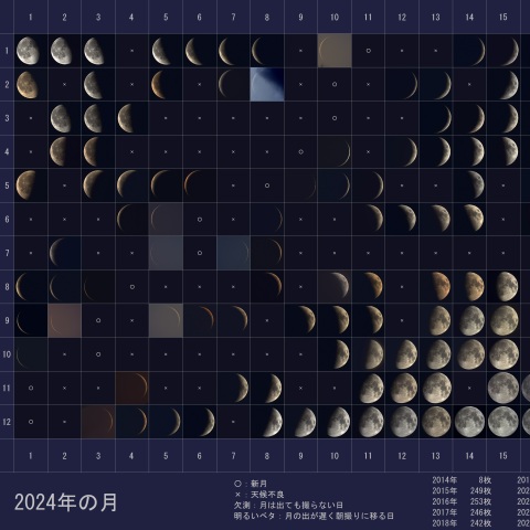 2024年の月、総括前半