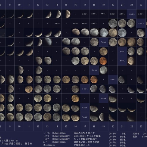 2019年の月を撮る