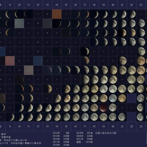 2021年の月、総集編